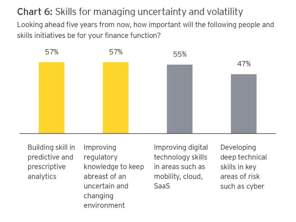 Survey Result - Skills for managing uncertainty and volatility