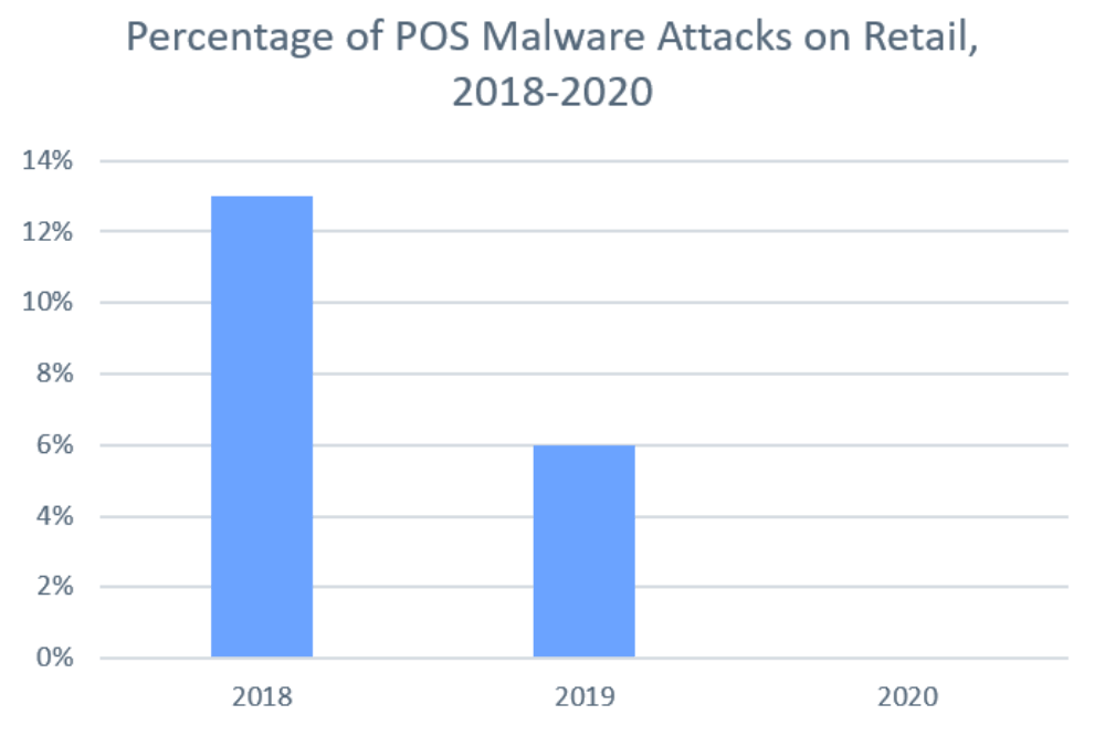 Decline of POS malware attacks on retail from 2018