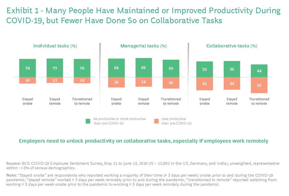 BCG Improved Productivity