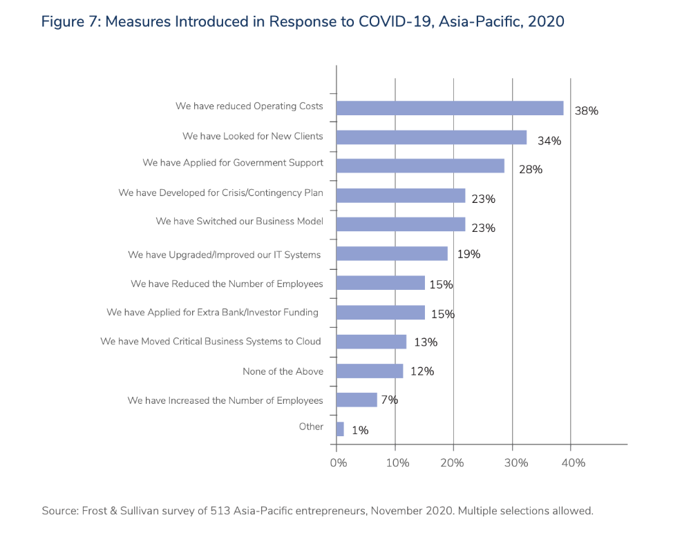 Fid 7 - Measures in response to covid19