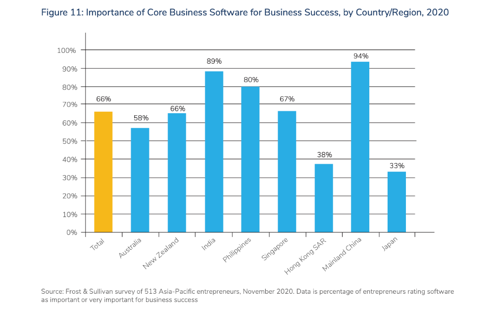 Fig 11 - Importance of core business software