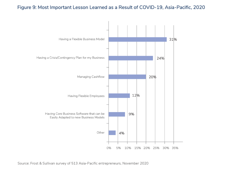 Fig 9 - Most important lession learnt from covid19