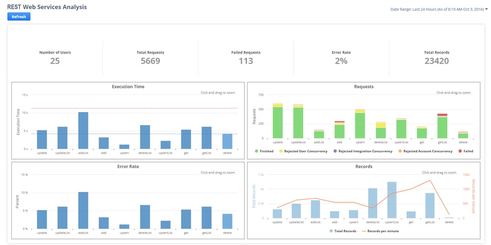 Platform and Analytics
