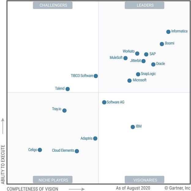 gartner-magic-quadrant-enterprise-integration-platform-as-a-service.jpg.optimal