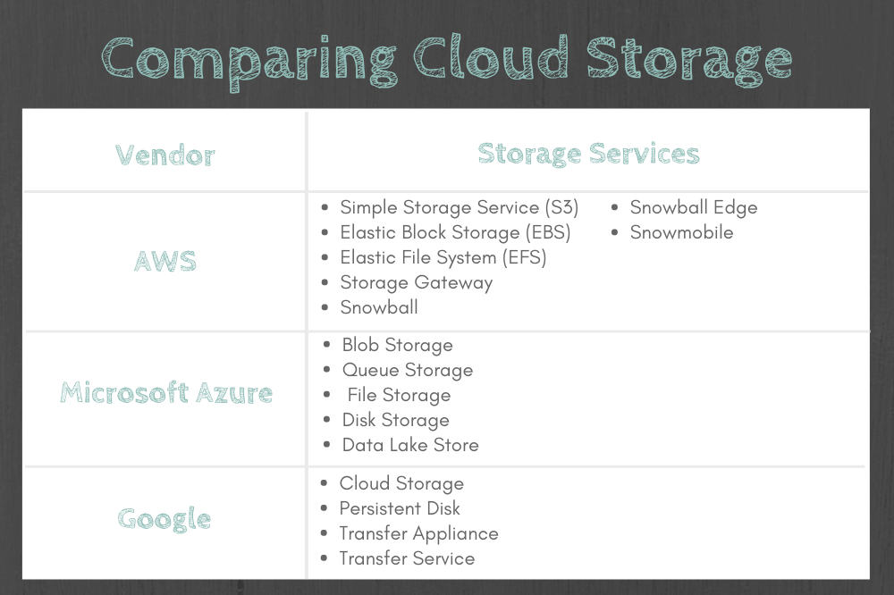 Comparing Cloud Storage