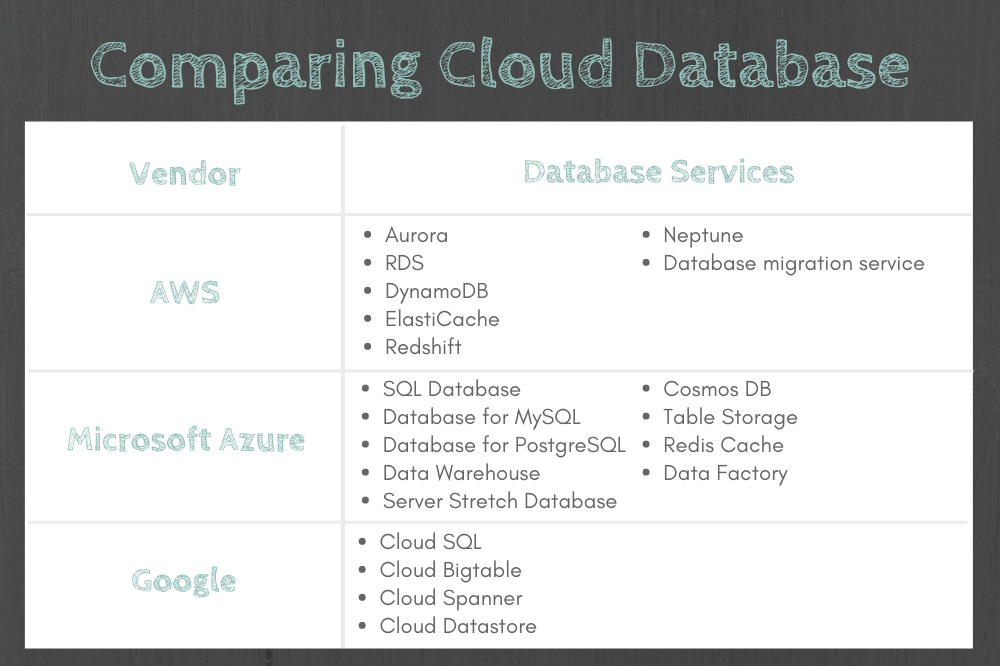 Comparing Cloud database
