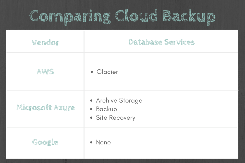 Comparing Cloud Backup