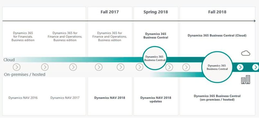 Dynamics 365 Business Central and Dynamics NAV (Navision) Roadmap