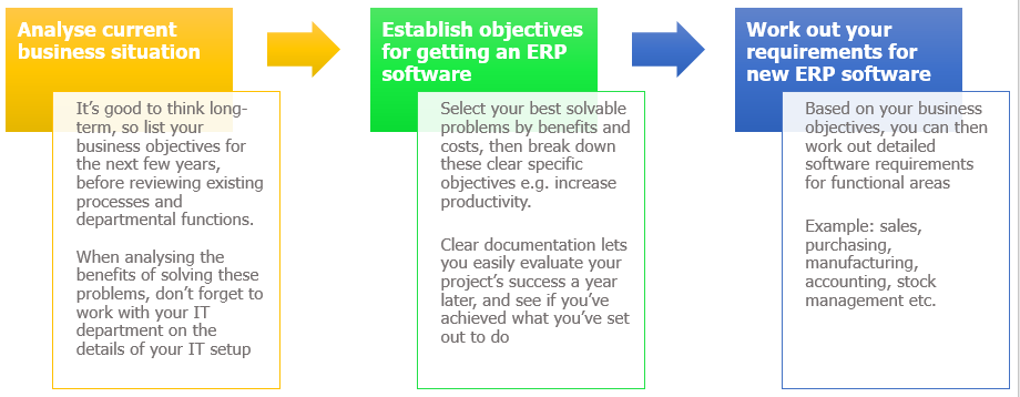 ERP Software Objectives Flowchart