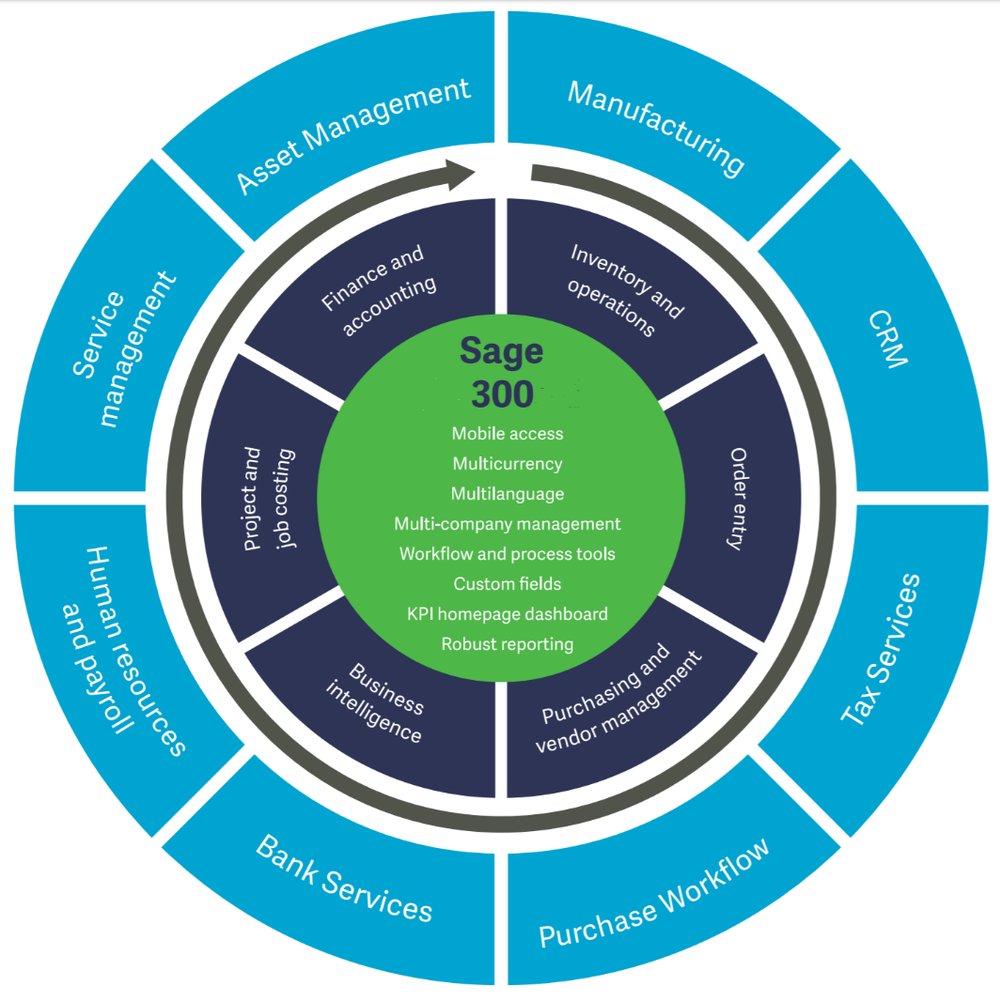 Modules in Sage 300 ERP