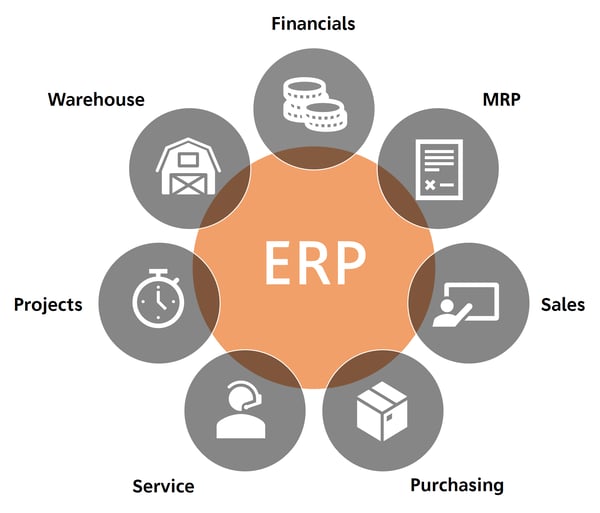 Modules in an ERP System