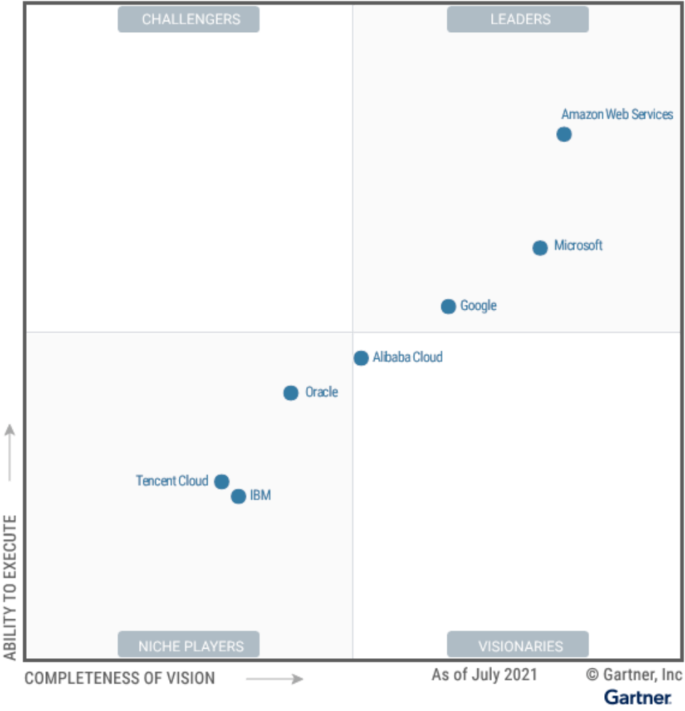 Figure_1_Magic_Quadrant_for_Cloud_Infrastructure_and_Platform_Services (1)