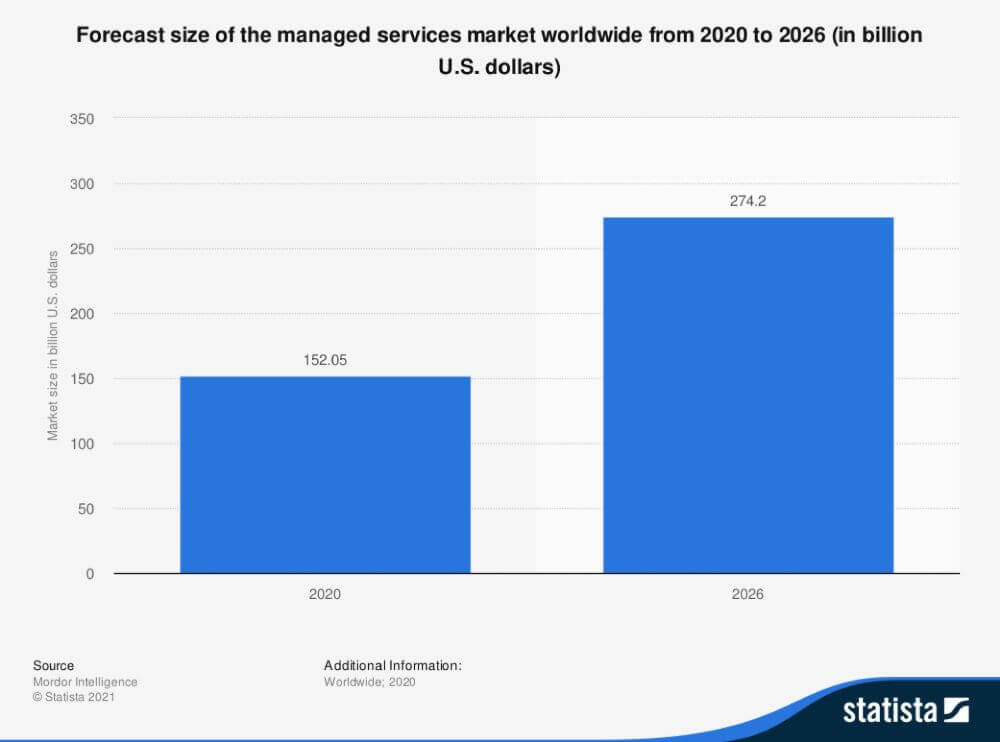 Forecast size of the managed services market worldwide from 2020 to 2026(in billion U.S. dollars) 