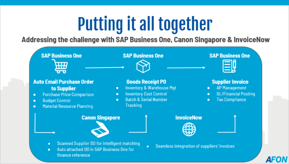 Integrated Solution With SAP Business One, Canon Singapore and InvoiceNow (1)