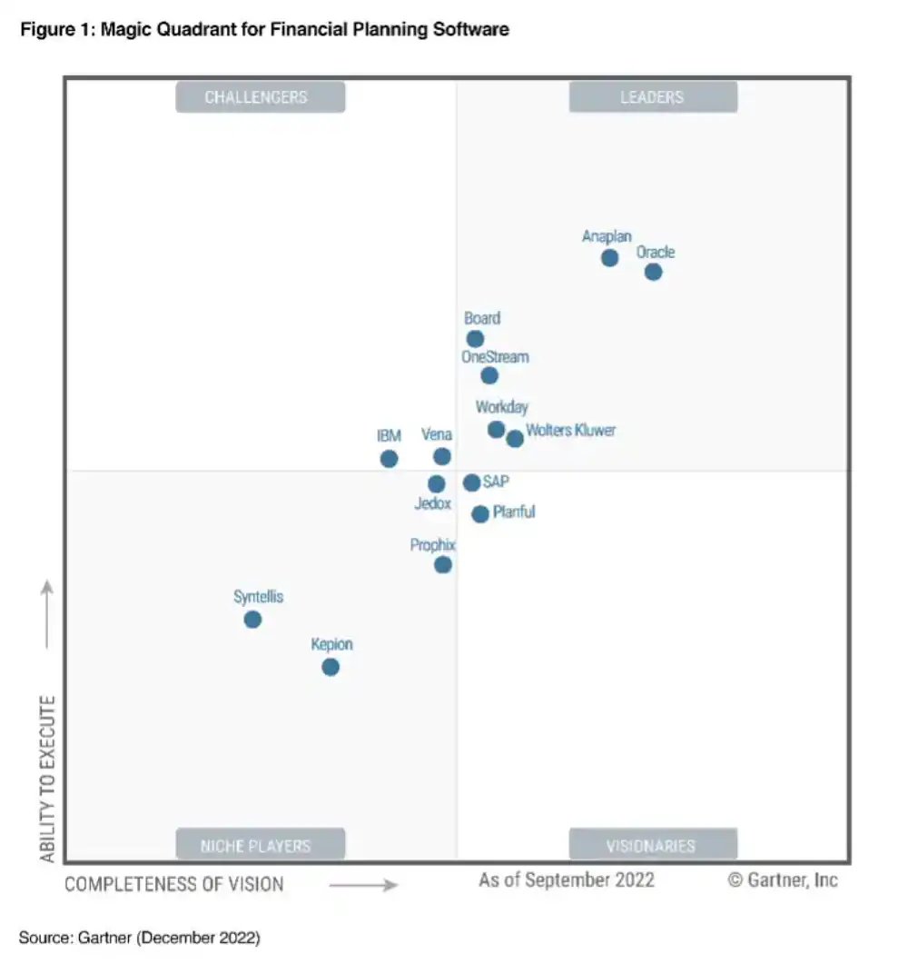 Magic Quadrant For Financial Planning Software