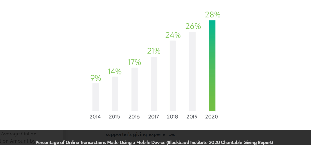 Mobile giving