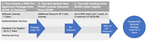 NCSS Tech-And-Go Grant (AFON)