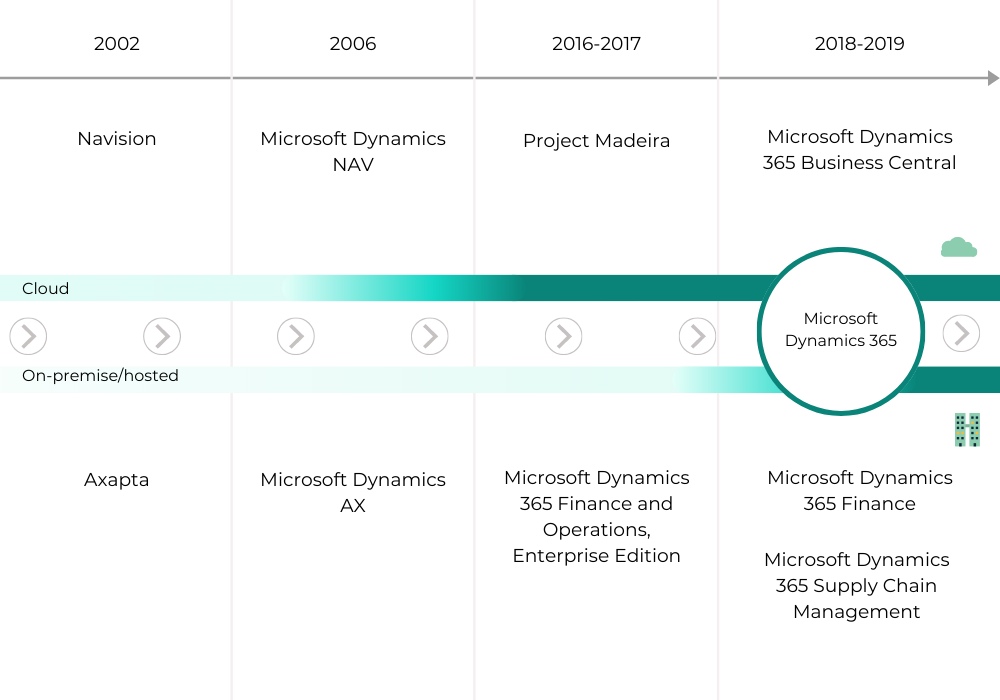 Microsoft Dynamics Timeline