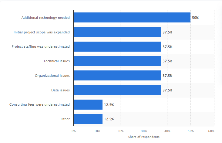 Statista Reasons For ERP Budget Overage 2020