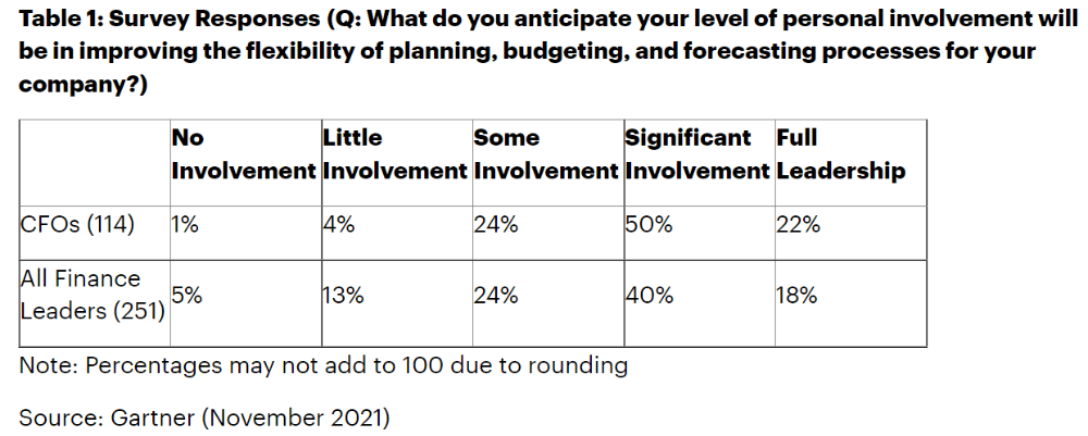 Table 1- Survey Responses_Gartner_What-do-you-anticipate-your-lvl-of-involvement (1) (1)