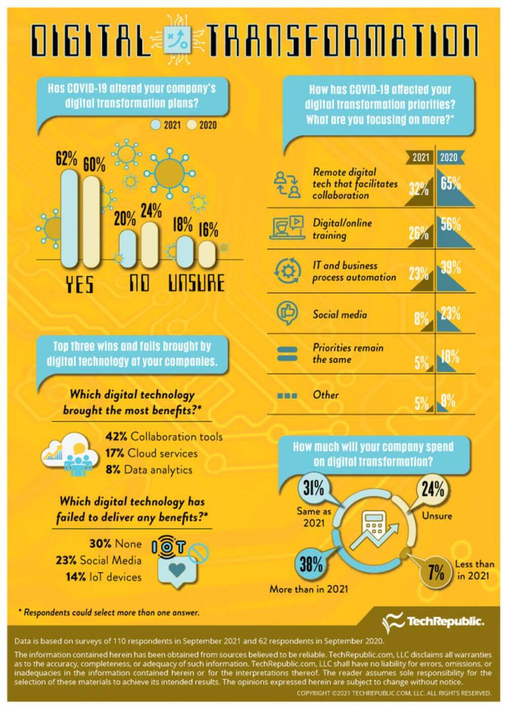 Overview of TechRepublic's Digital Transformation Survey Findings Infographic