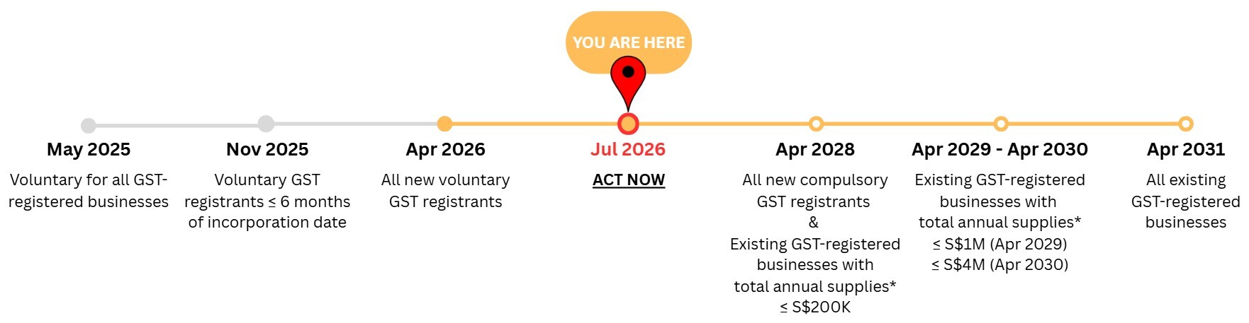 gst invoicenow roadmap gst invoicenow roadmap