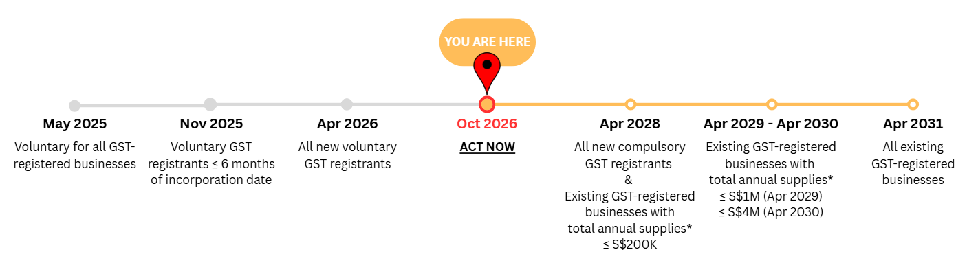 gst invoicenow timeline gst invoicenow timeline