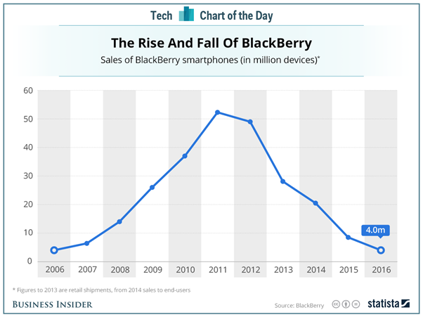 The Decline and Fall of BlackBerry