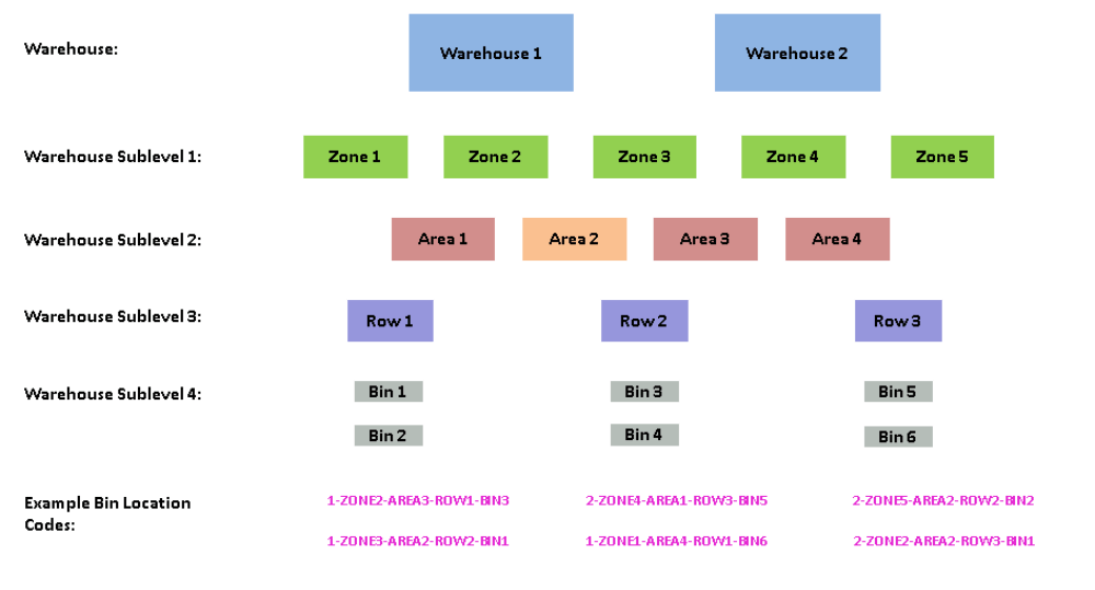 Tracking your inventory using bin locations