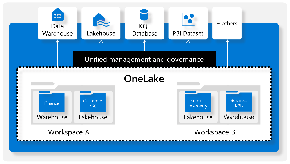 onelake-foundation-for-fabric (1) (1)