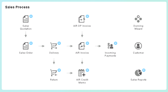 SAP Business One Workbench Editor